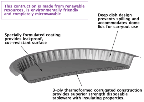 Thermoformed corrugated plates and trays - SOLUT!